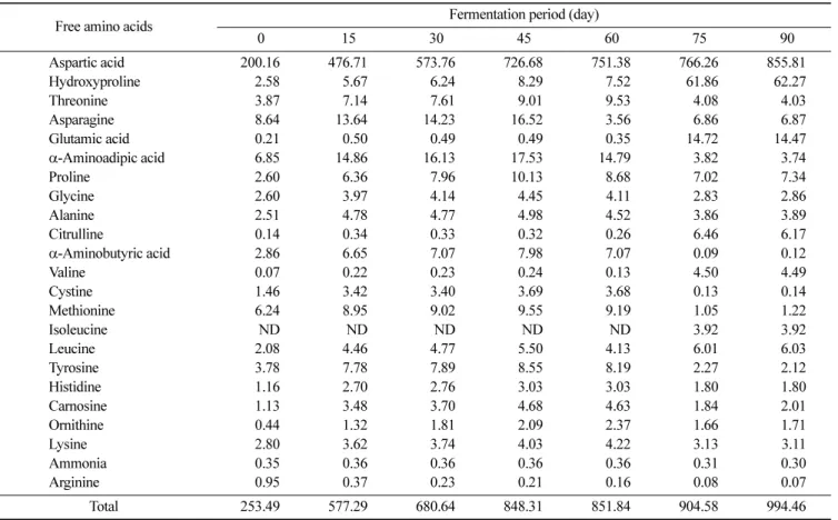 Table 3. Changes in free amino acid content of doenjang prepared with germinated black soybean meju (unit: mg%)