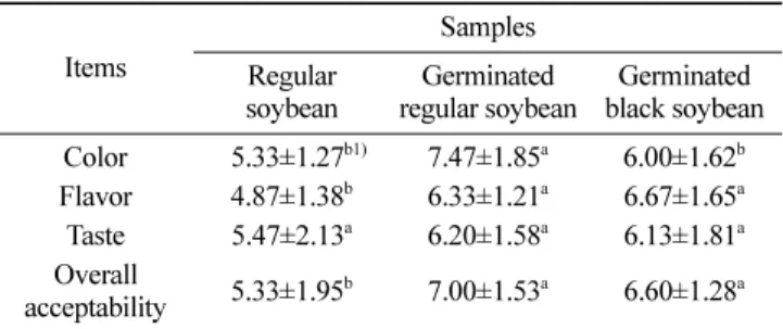 Table 4. Sensory evaluation of doenjang  prepared with germinated regular and black soybean