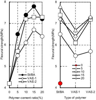 Figure 4. Compressive strength of P/C