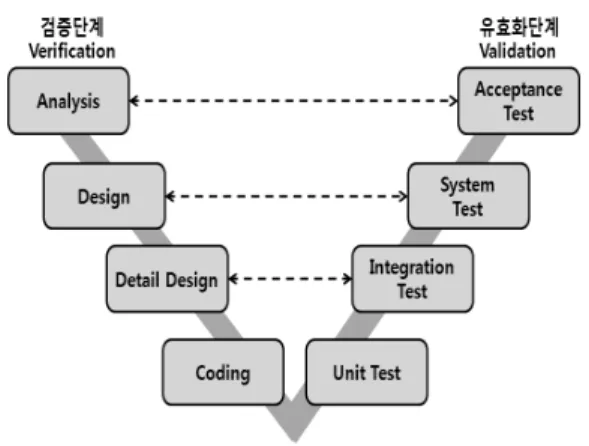 [그림  2]  신호처리모듈  (Signal  Processing  Module,  SPM)의 구성도된다.  코딩(Coding)에서는  이러한  문서를  바탕으로 구현하게  된다