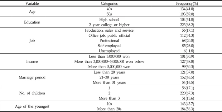 Table  1.  General  Characteristics  of  Participants (N=327)