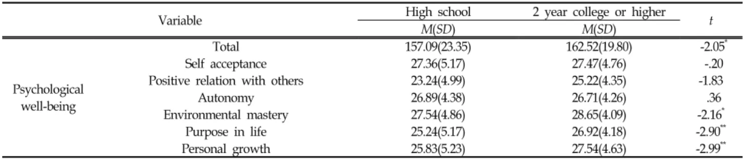 Table  2.  Difference  in  Middle-Aged  Menʼs  Psychological  Well-being  by  Education