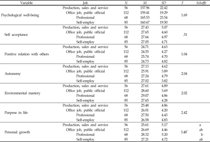 Table  3.  Difference  in  Middle-Aged  Menʼs  Psychological  Well-being  by  Job