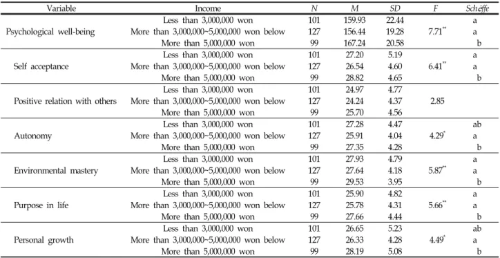 Table  4.  Difference  in  Middle-Aged  Menʼs  Psychological  Well-being  by  Income