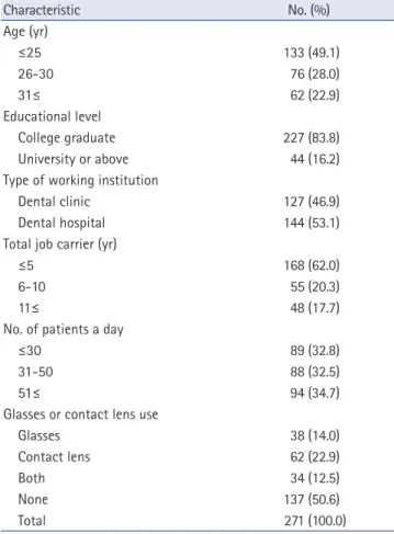 Table 3. Dental works perceived to be hazardous by the subjects  (n=271)