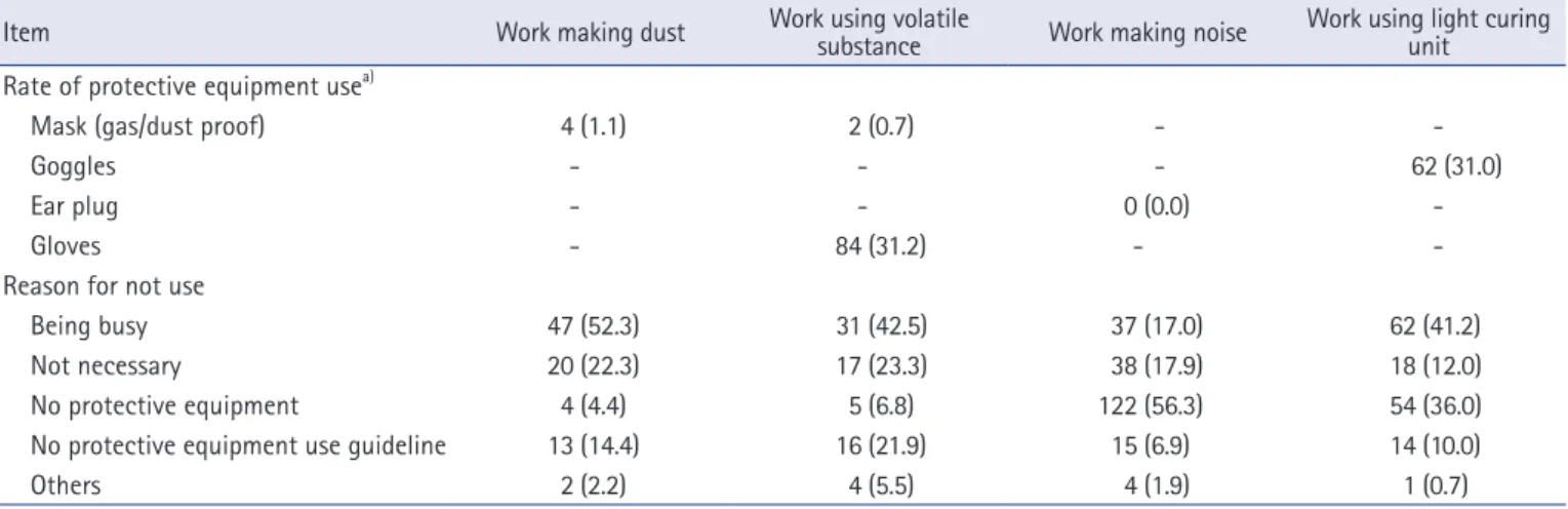 Table 5. Characteristics related to management of hazardous  dental work condition