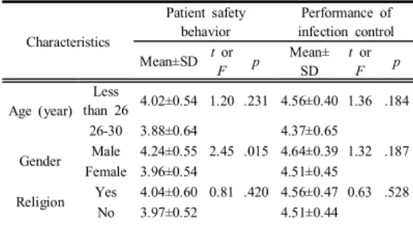Table  3. Differences  in  Patient  safety  behavior  and  Performance  of  infection  control  by  Characteristics  of  the  Subjects          (N=174)
