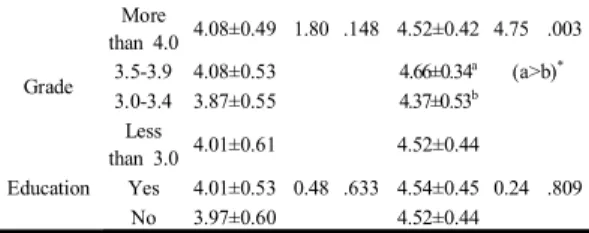 Table  5.  Influencing  factors  on  Patient  safety  behavior  and  Performance  of  infection  control  (N=174)