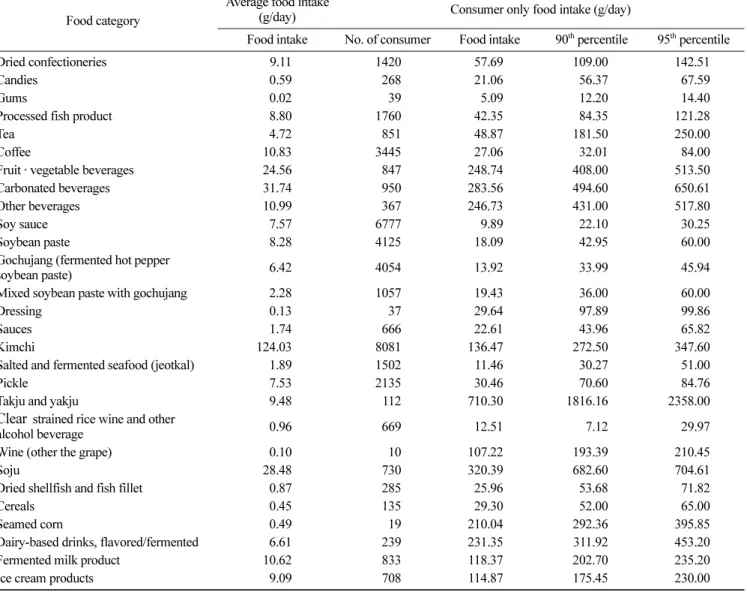 Table 2. Food Intake for each food item 1)