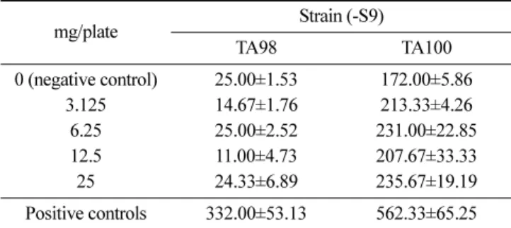 Table 3. Summary of revertants with HO with metabolic activation mg/plate  Strain (+S9) TA98 TA100  0 (negative control) 24.33±2.40  204.33±2.19 3.125 24.00±6.66  203.33±0.67 6.25 19.67±2.73 177.67±8.29 12.5 23.67±6.89  252.00±5.03 25 19.33±4.37 181.67±7.9