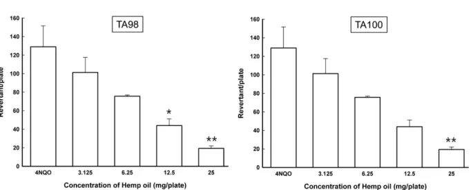 Fig. 2. Antimutagenic effect of hemp seed oil against 4-nitroquinoline 1-oxide (4NQO)