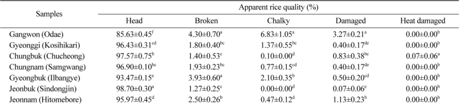 Table 3. Apparent rice quality of commercial rice with different cultivars