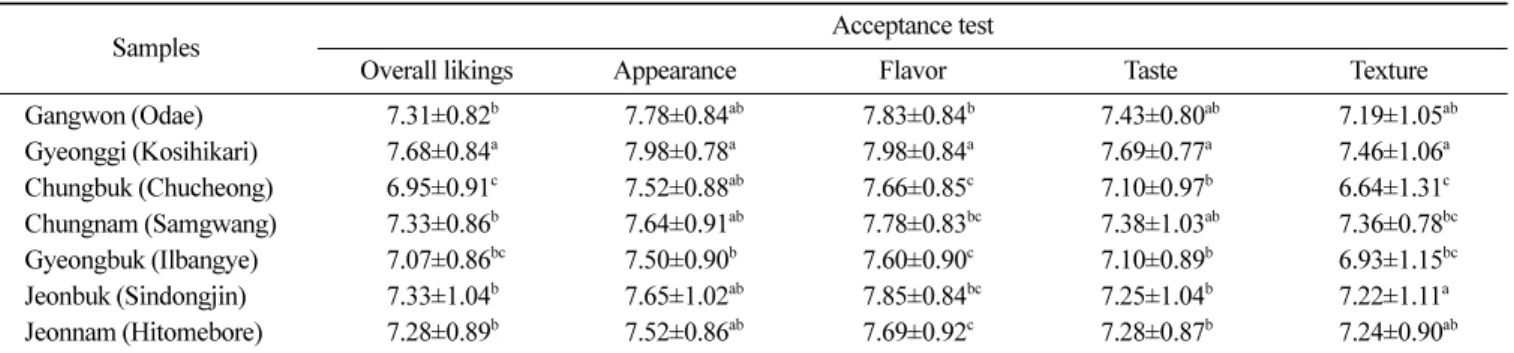 Table 7. Acceptance test of cooked rice with different cultivars by sensory evaluation