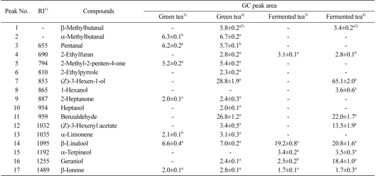 Fig. 2. Changes of total GC peak areas in green and fermented teas by enzyme addition