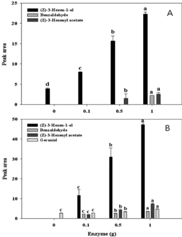Table 3. Comparison of the volatile aroma compounds in green tea by different levels of enzyme addition