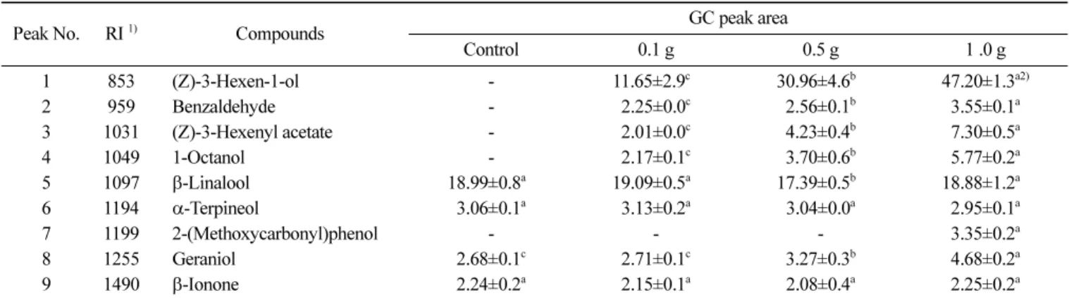 Table 4. Comparison of the volatile aroma compounds in fermented tea by different levels of enzyme addition