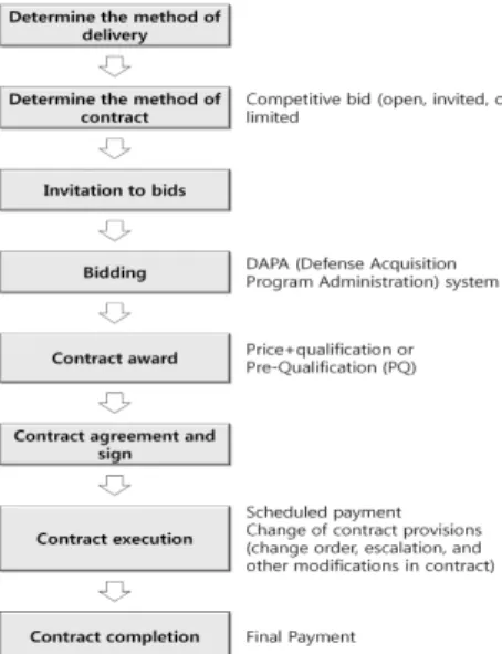 Figure 1. Contract processes in the military construction project