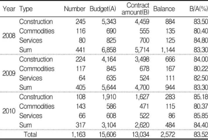 Table 1. Summary of annual contract numbers and amount