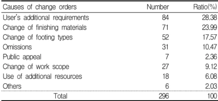 Table 5. Causes of change orders