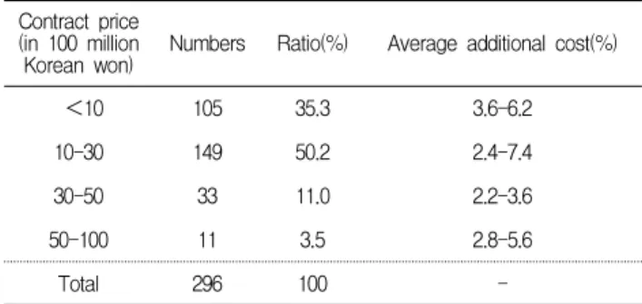 Table 6. Analysis of change orders by project scale