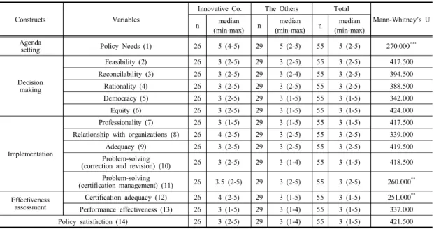 Table  3. Recognition  of  the  policy  process  and  policy  satisfaction