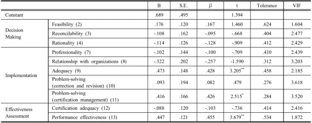 Table  5. The  effect  of  perception  of  policy  process  on  policy  satisfaction