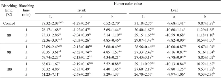 Table 1. Changes in Hunter color values of blanched welsh onion in various water temperatures Blanching  temp