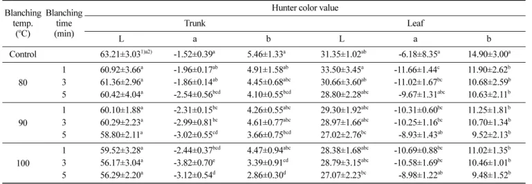 Table 2. Changes in Hunter color values after thawing a frozen welsh onion Blanching  temp