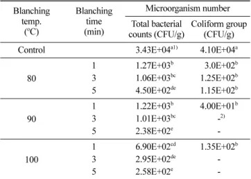 Fig. 3. Changes of peroxidase activity for blanched welsh onion in various water temperature.