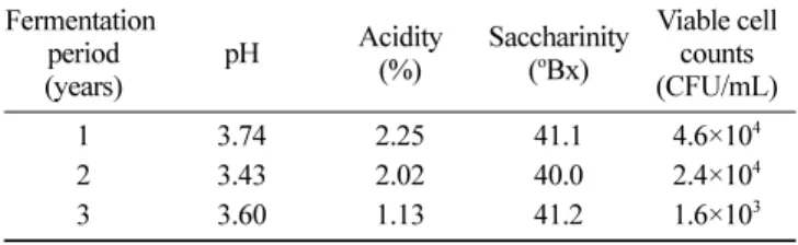 Table 2. Hunter's color values of fermented dropwort extracts Fermentation  period (years) Hunter’s color 1) L a b 1 38.32±0.06 23.72±0.240 12.62±0.19 2 50.68±0.13 7.11±0.03 11.28±0.06 3 53.22±0.04 4.79±0.11 07.65±0.08 1) Hunter color (standard plate): L, 