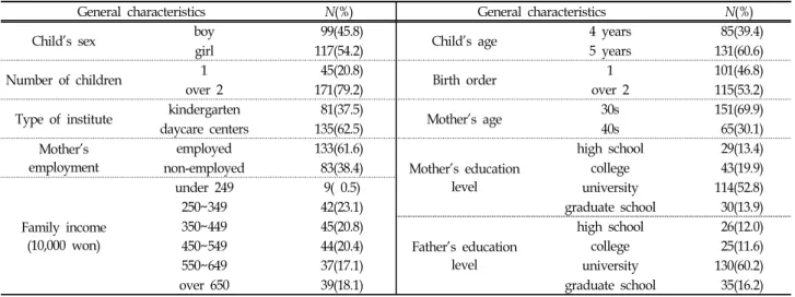 Table  1.  General  Characteristics  of  Respondents ( N =216)