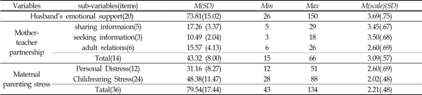 Table  2.  Descriptive  Statistics  of  Variables ( N =216)