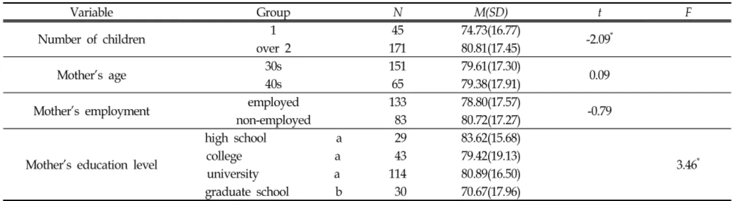 Table  3.  The  differences  of  maternal  parenting  stress  with  general  Characteristics (N=216)