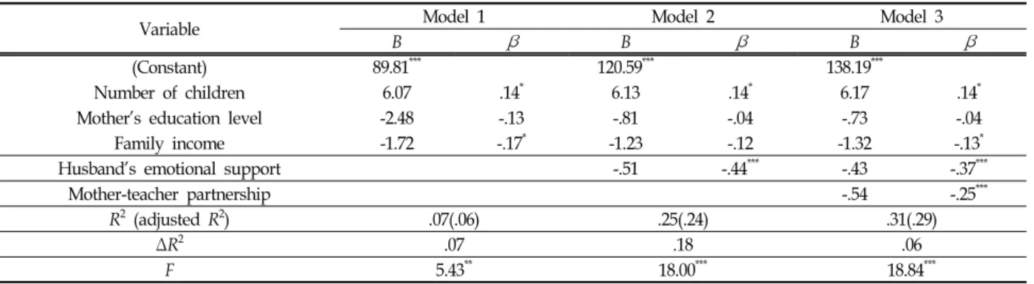 Table  5.  Effects  of  Variables  on  Maternal  Parenting  Stress ( N =216)