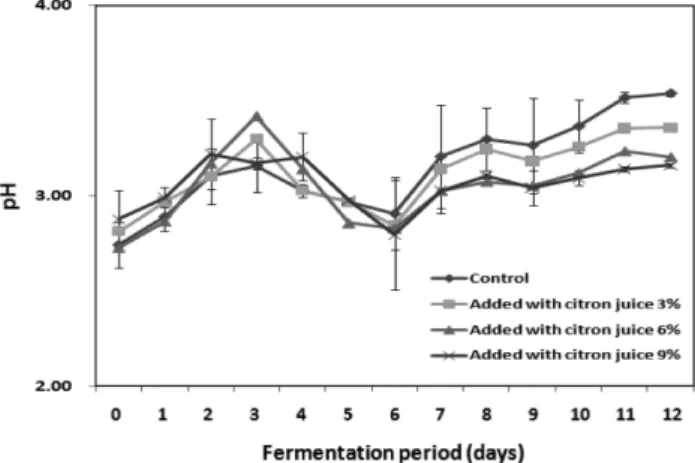 Fig. 4. Changes in total acidity of makgeolli added with different level of citron juice during fermentation period.