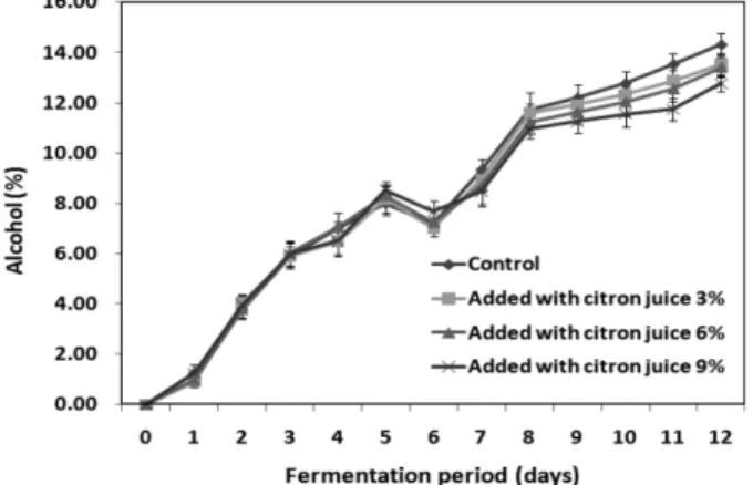 Fig. 6. Changes in alcohol contents of makgeolli added with different level of citron juice during fermentation period.