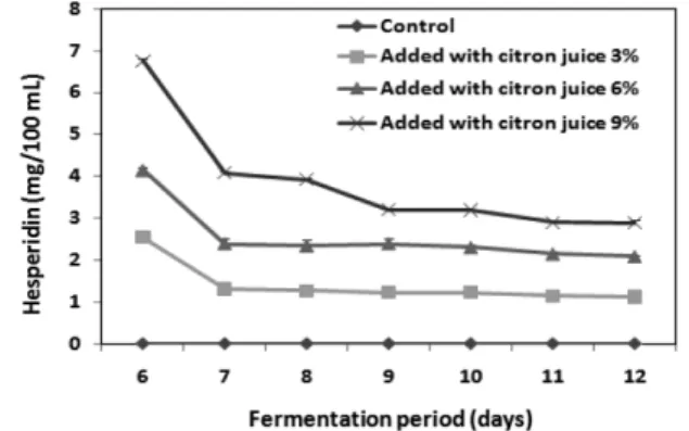 Fig. 8. Changes in hesperidin contents of makgeolli added with different level of citron juice during fermentation period.
