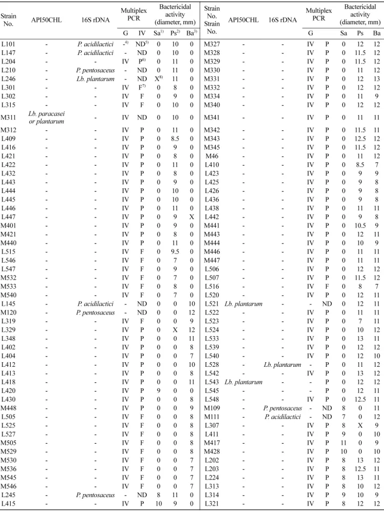 Table 3. Biochemical and bactericidal characteristics of isolates from kimchi and identification of several strains by API50CHL, 16S rDNA sequencing and multiplex PCR
