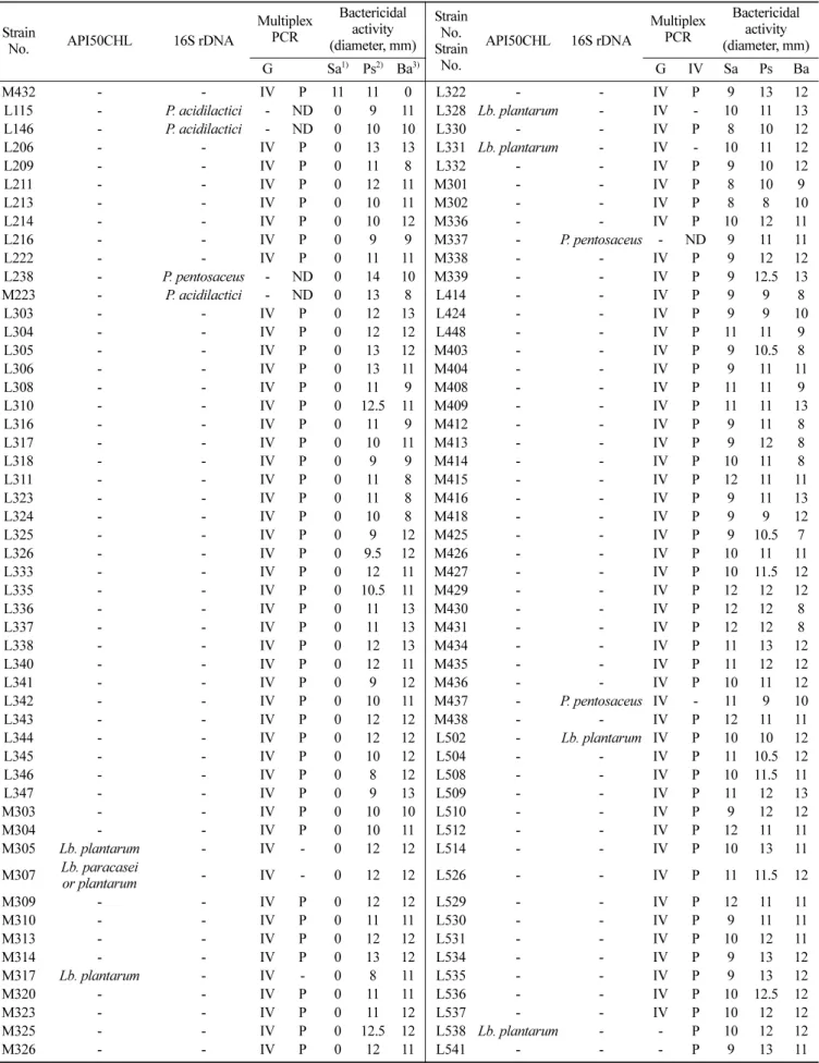 Table 3. Contined