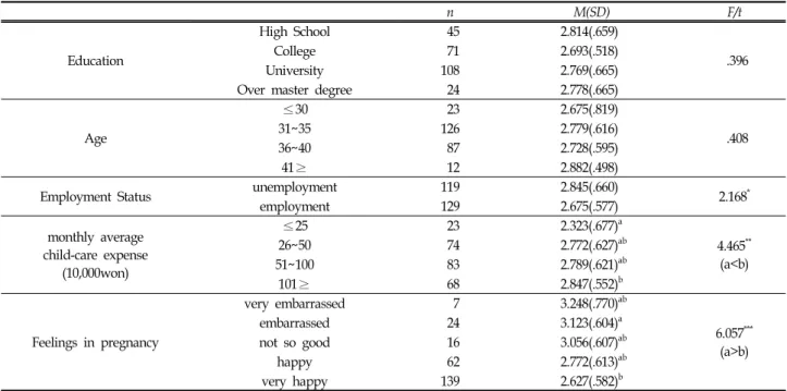 Table  2.  Differences  of  Parenting  Stress (N=248)