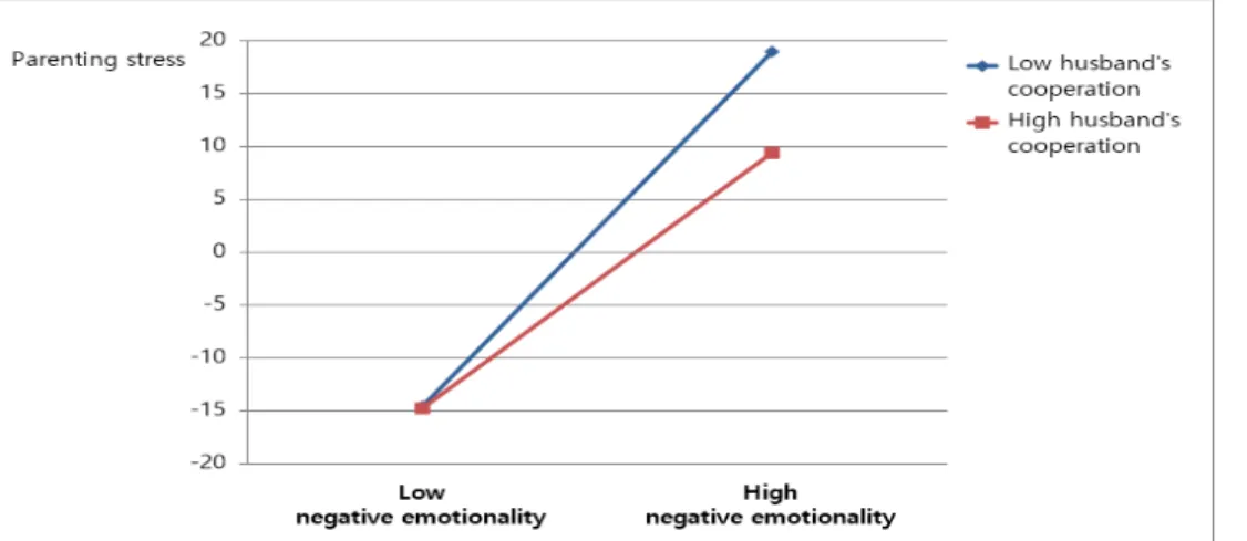 Figure  1.  The  Moderating  Effect  of  Husband’s  Cooperation  on  the  Relationship  between  Negative  Emotionality  and  Parenting  Stress