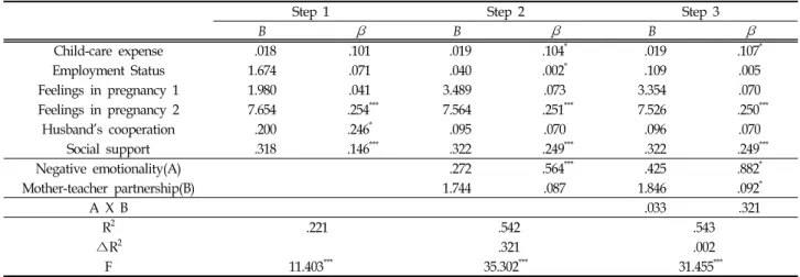 Table  6.  The  Moderating  Effect  of  Social  Support  on  the  Relationship  between  Negative  Emotionality  and  Parenting  Stress (N=248)