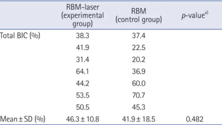 Table 3. Total BIC of the experimental and control groups after 6  weeks of healing