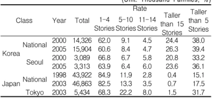 Table 1. Rates of mid- and high-rise dwellings in large cities (Unit:  Thousand  Fam ilies,  % )