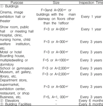 Table 3. Type, size and inspection time of special structures