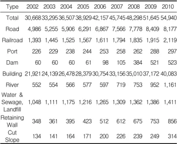 Table 4. Conditions of facilities controlled under the SLSMF Type 2002 2003 2004 2005 2006 2007 2008 2009 2010 Total 30,668 33,295 36,507 38,929 42,157 45,745 48,298 51,645 54,940 Road 4,986 5,255 5,906 6,291 6,867 7,566 7,778 8,409 8,177 Railroad 1,393 1,