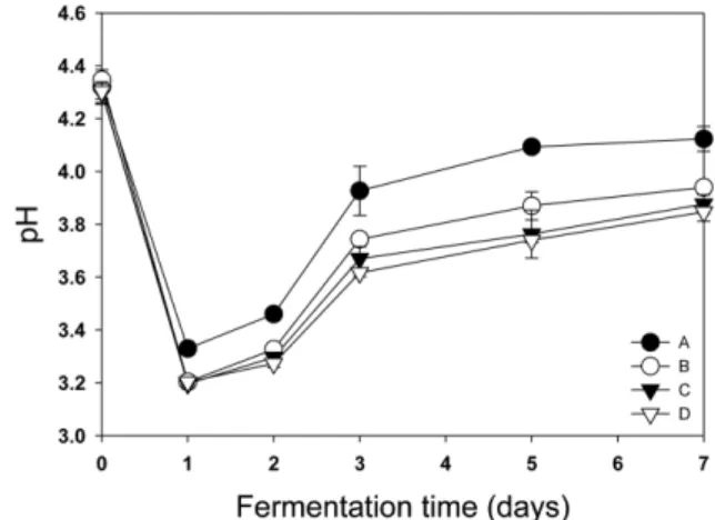 Fig. 2. Changes in total acidities of  takju during fermentation. Symbols are referred to Fig