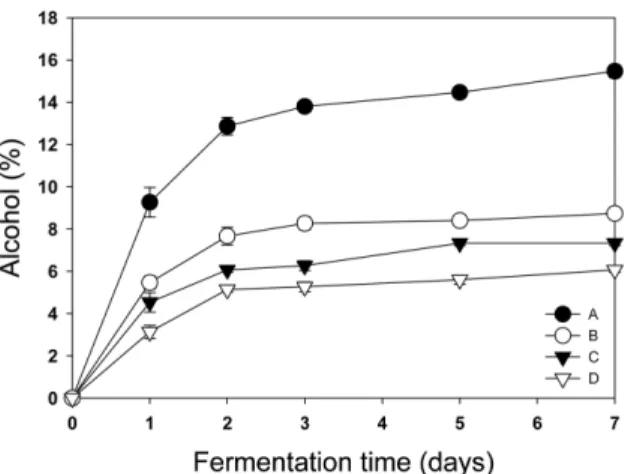Fig. 4. Changes in  o Bx of  takju during fermentation. Symbols are referred to Fig. 1.