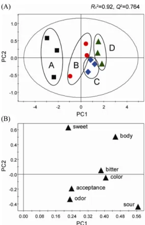 Fig. 6. PCA score plot (A) and scatter loading plot (B) derived from the sensory evaluation of  takju using different water ratio