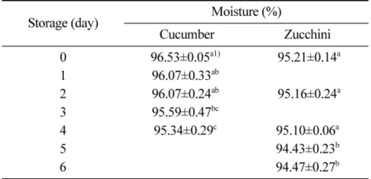 Table 1. The operating conditions of texture analyzer for hardness measurement